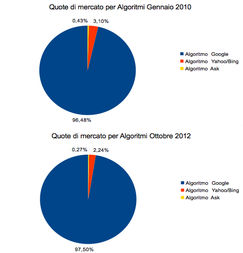 Algorithm market shares in Italy 2010 vs 2012
